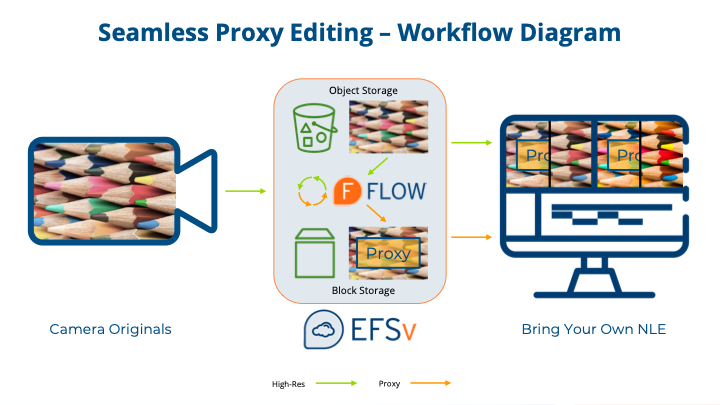 Seamless Proxy Editing Workflow