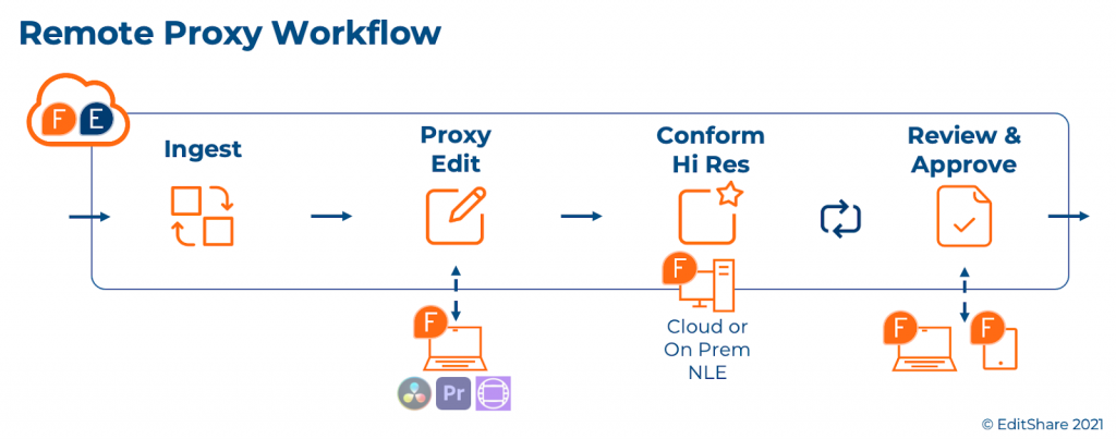 Basic Premiere Pro Proxy workflow