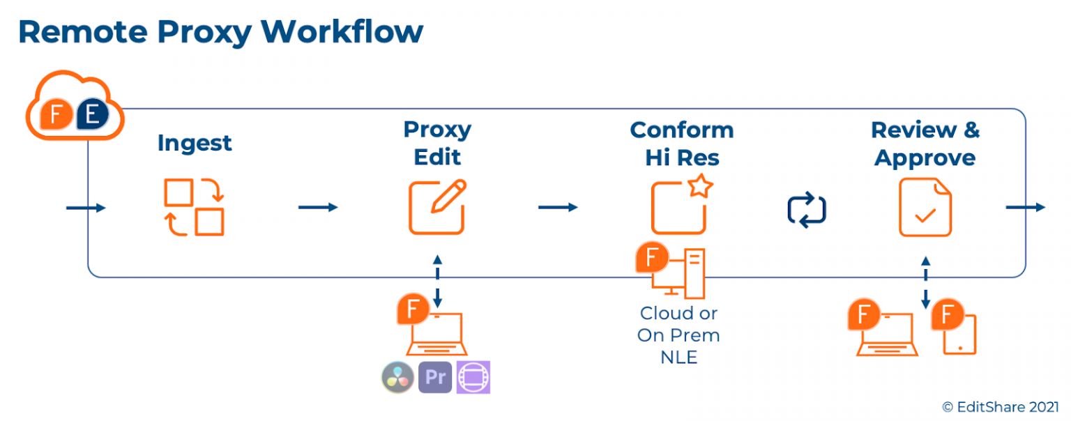 Cloud-Based, Remote Proxy Editing | EditShare
