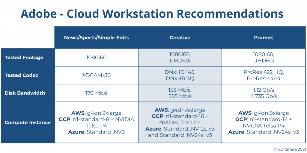 Cloud workstation recommendations for cloud video editing