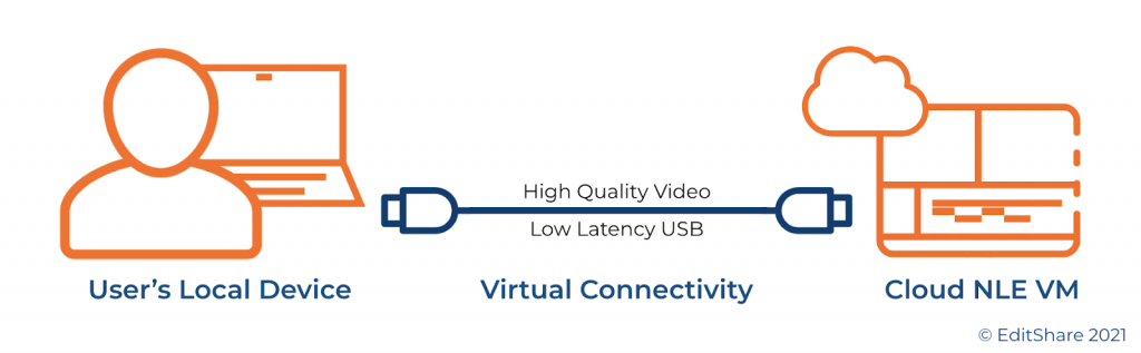 virtual workstations for cloud video editing diagram